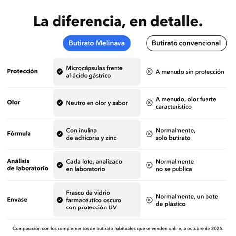Butirato Microencapsulado: La diferencia, en detalle