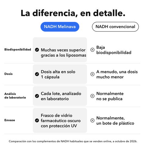 NADH Liposomal: La diferencia, en detalle