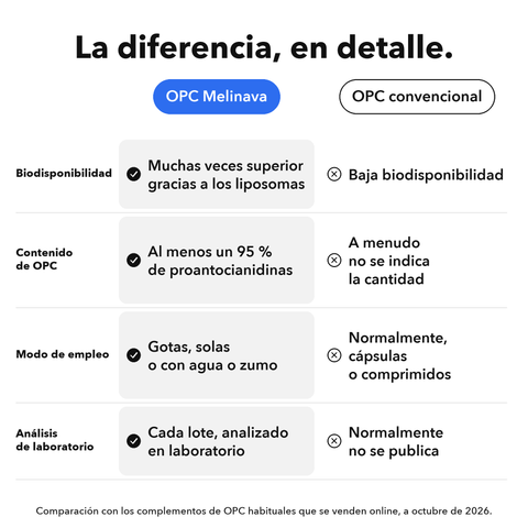 OPC Liposomal: La diferencia, en detalle