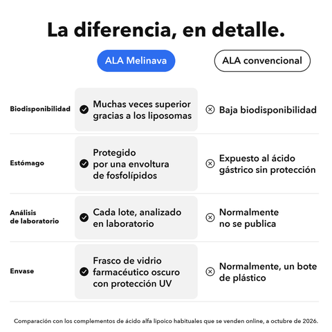Ácido Alfa-Lipoico Liposomal (ALA): La diferencia, en detalle