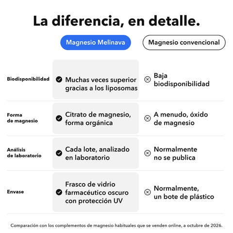 Citrato de Magnesio Liposomal: La diferencia, en detalle