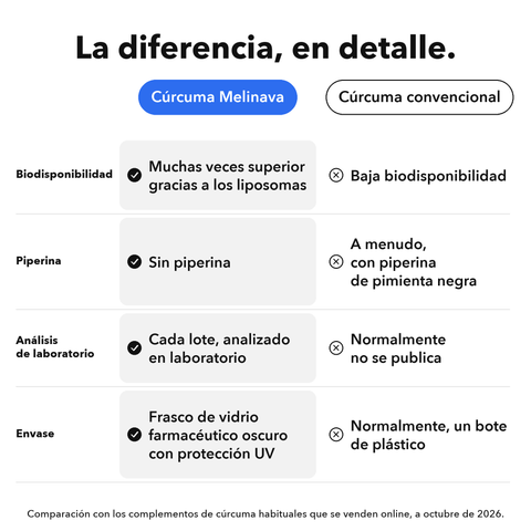 Extracto de Cúrcuma Liposomal (Cápsulas): La diferencia, en detalle