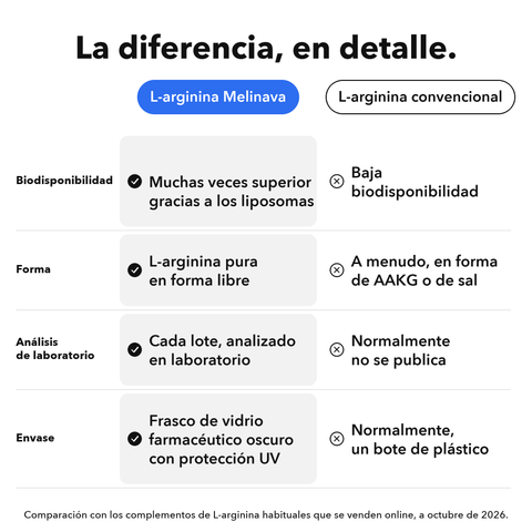L-Arginina Liposomal: La diferencia, en detalle