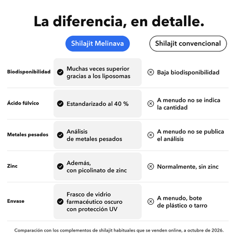 Shilajit Liposomal: La diferencia, en detalle