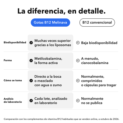Vitamina B12 Liposomal: La diferencia, en detalle