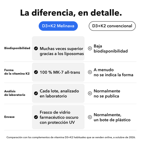 Vitamina D3+K2 Liposomal (Cápsulas): La diferencia, en detalle