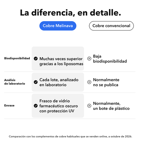 Cobre Liposomal: La diferencia, en detalle