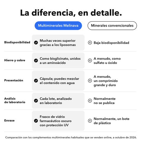 Multiminerales Liposomales: La diferencia, en detalle