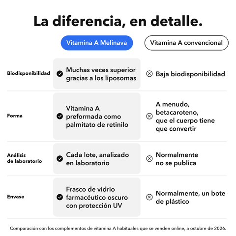 Vitamina A Liposomal: La diferencia, en detalle