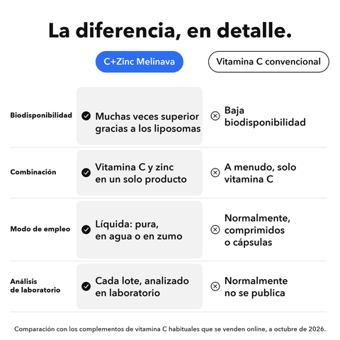 Vitamina C+Zinc Liposomal: La diferencia, en detalle